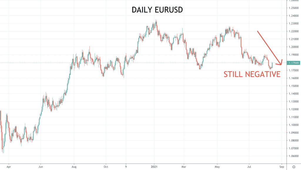 eurusd chart