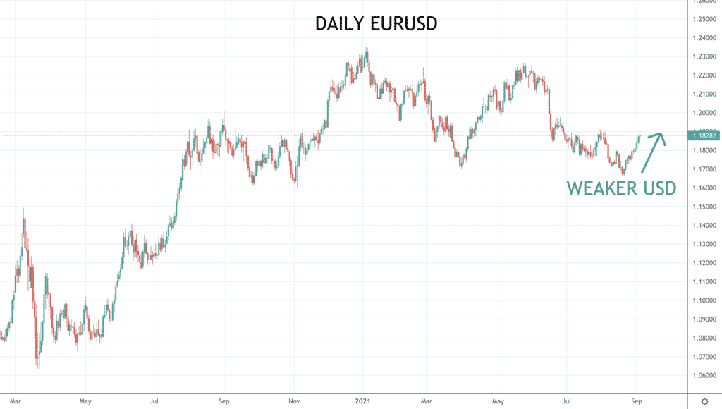 EURUSD chart