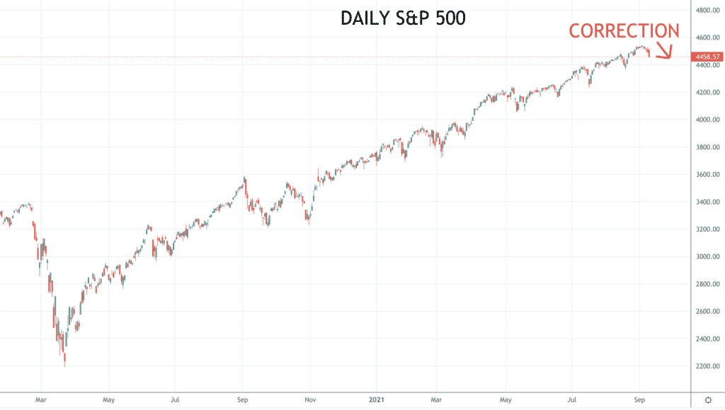 S&P 500 chart