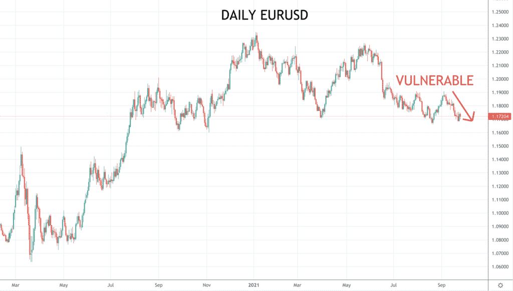 EURUSD