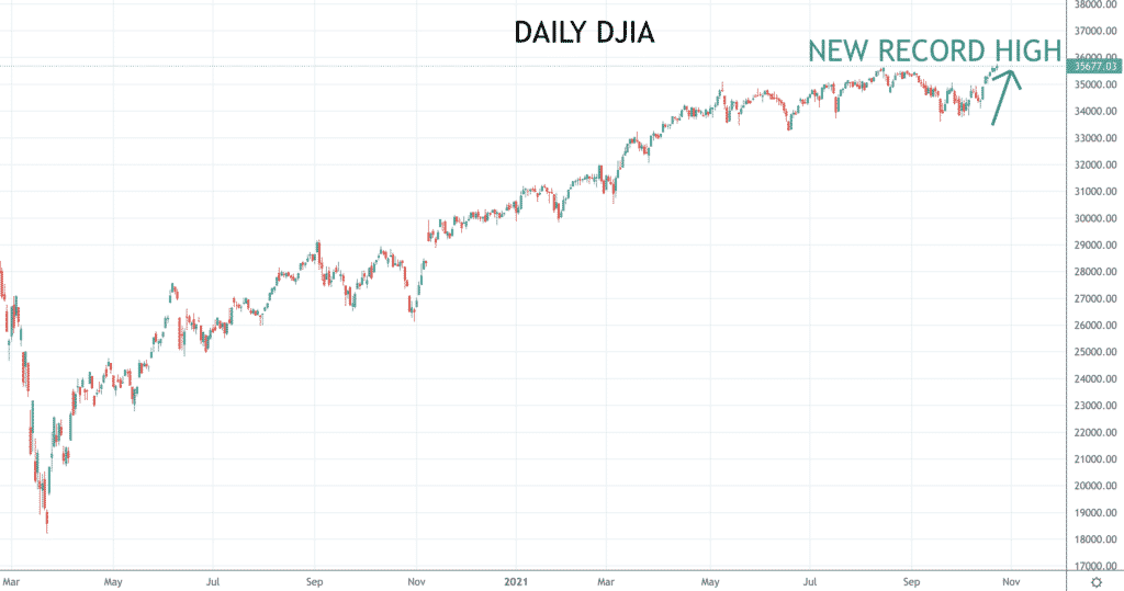 DJIA chart