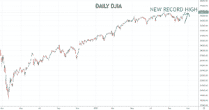 DJIA chart