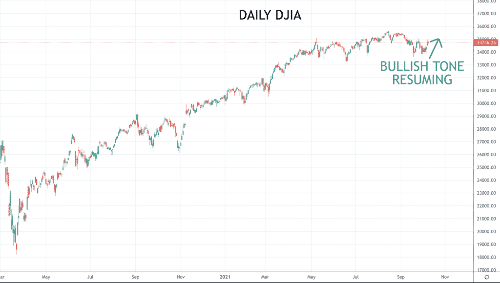 DJIA