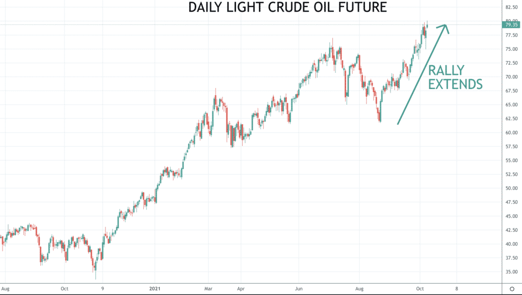 Oil chart