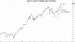Oil chart