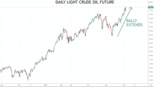 Oil chart