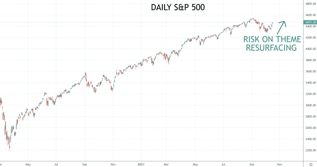 SPX chart