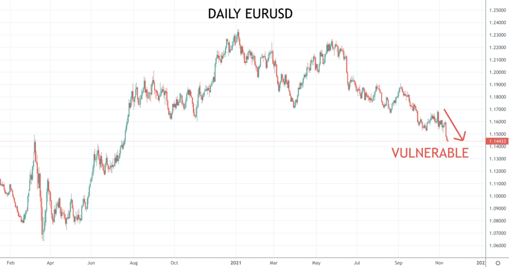 EURUSD chart