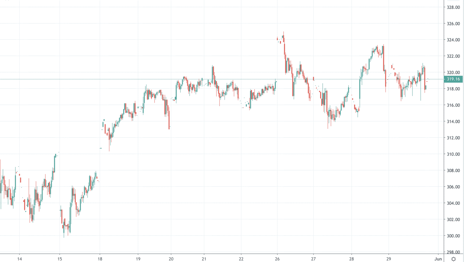 What are Time Frames?