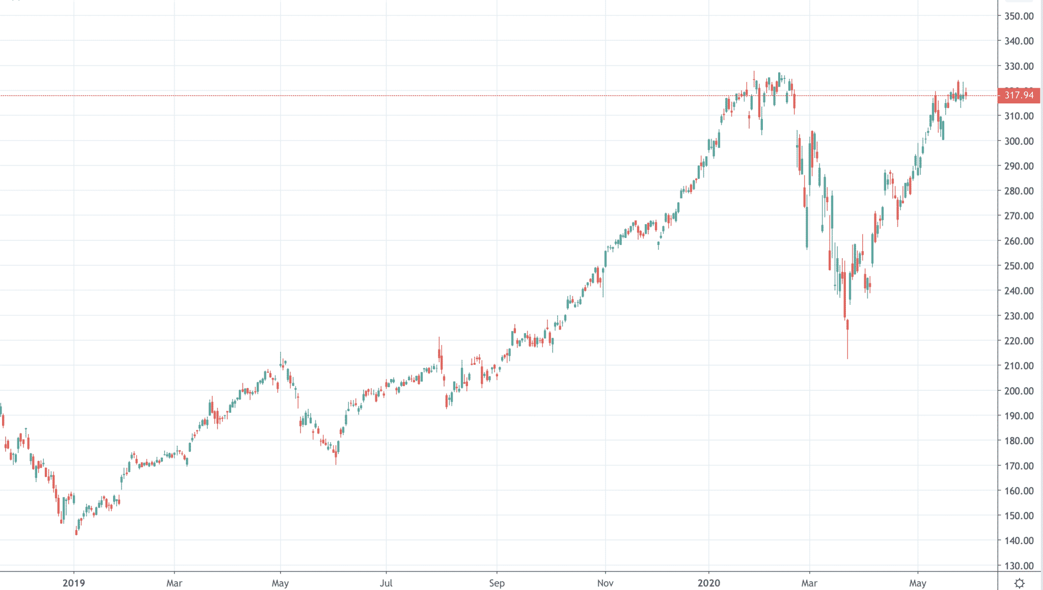 What are Time Frames?