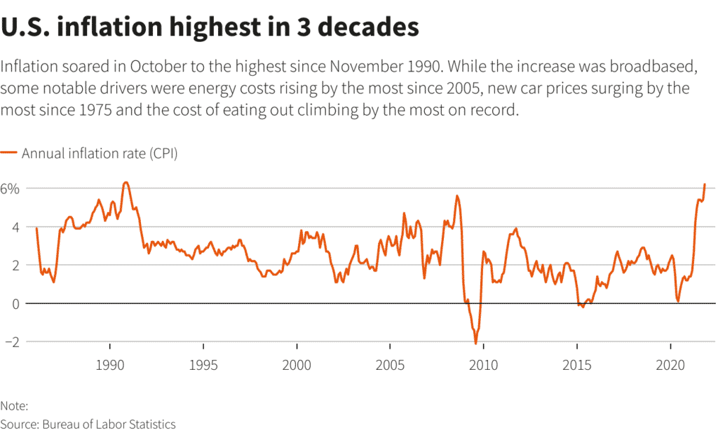 US CPI