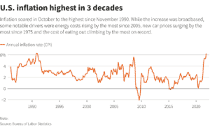 US CPI