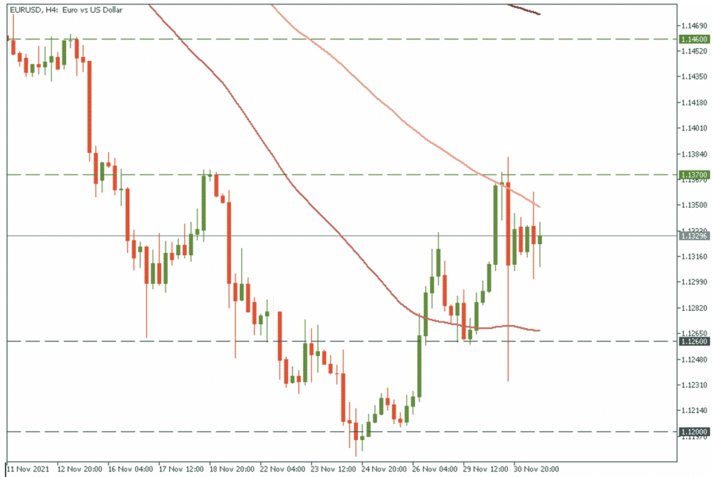 eurusd chart