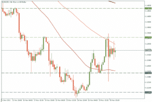 eurusd chart