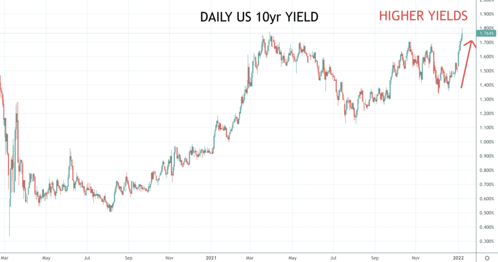 10 yr yield