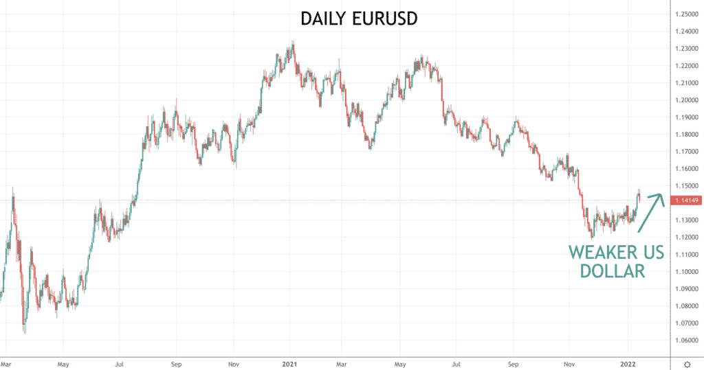 eurusd