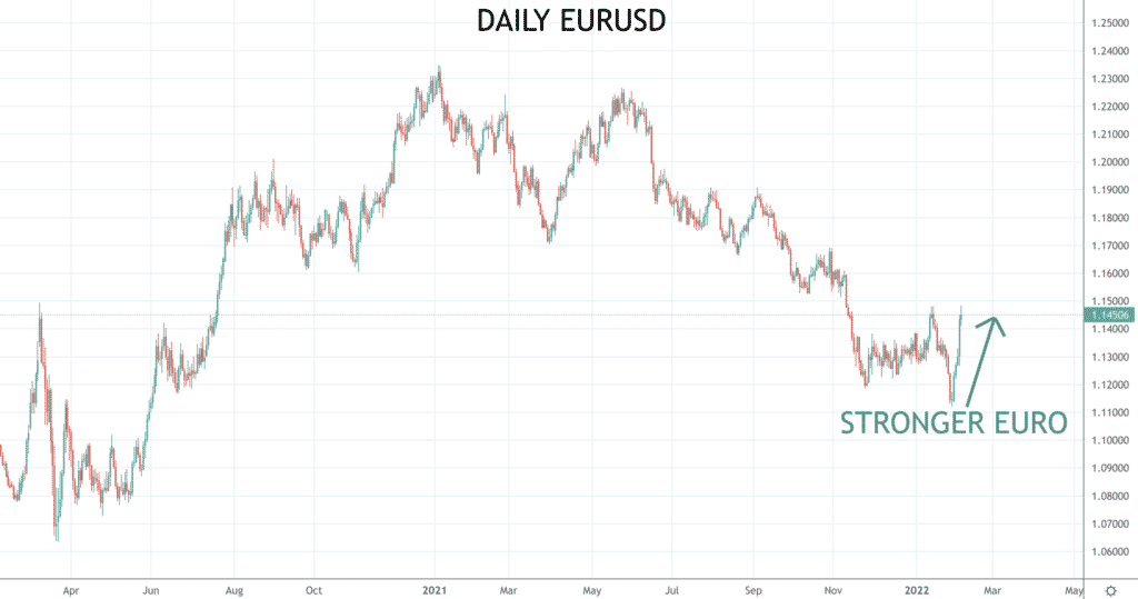 EURUSD