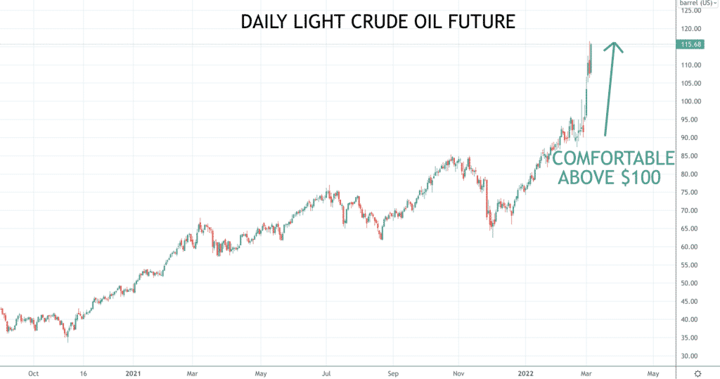 Oil future