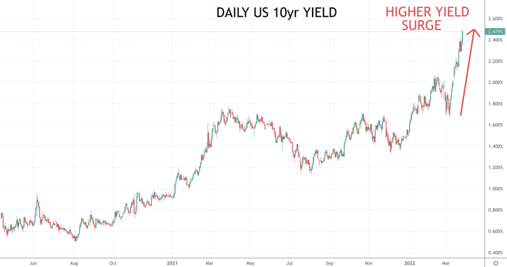 US 10 year yield