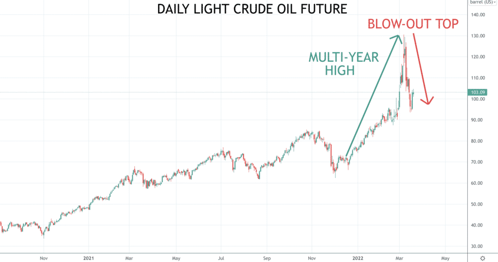 Oil chart