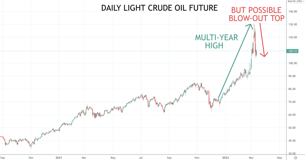 Oil chart