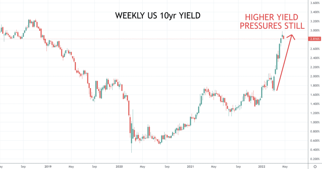 10yr Yield