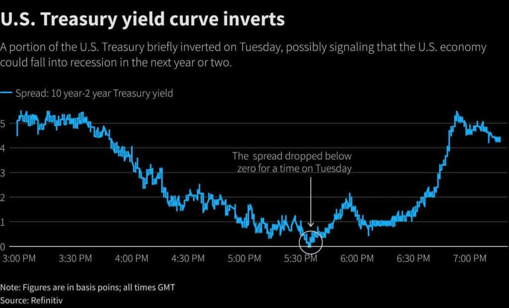 US Yield curve