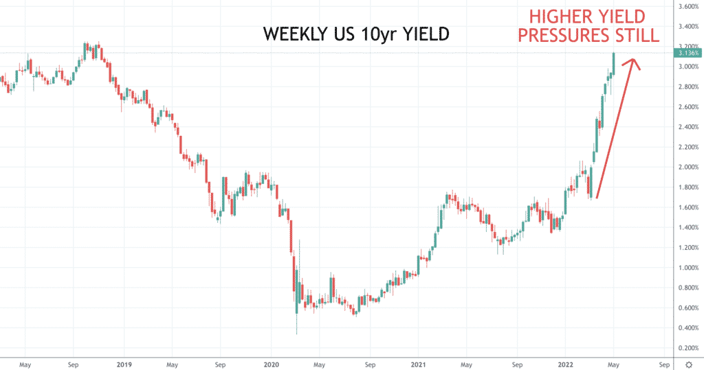 10 Yr Yield