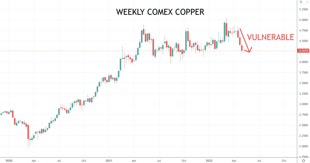 Copper chart