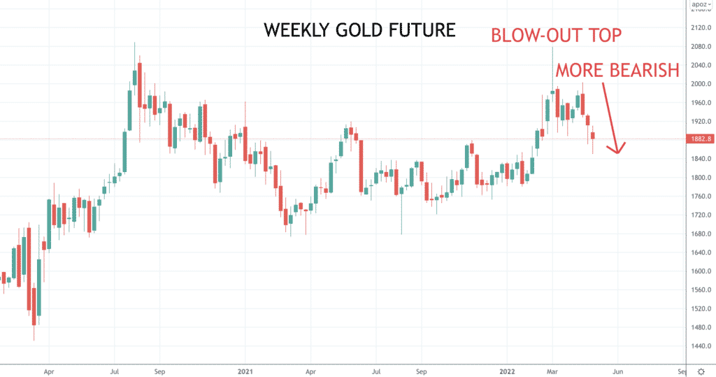 Gold chart