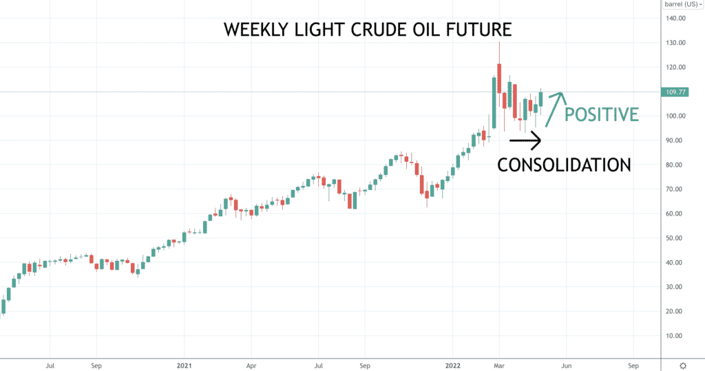 Oil chart