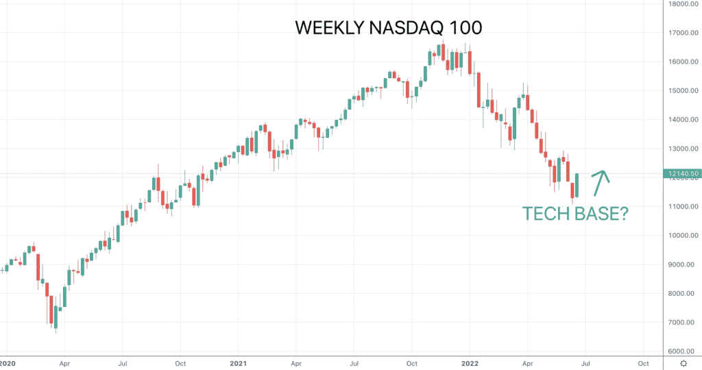 Nasdaq Chart