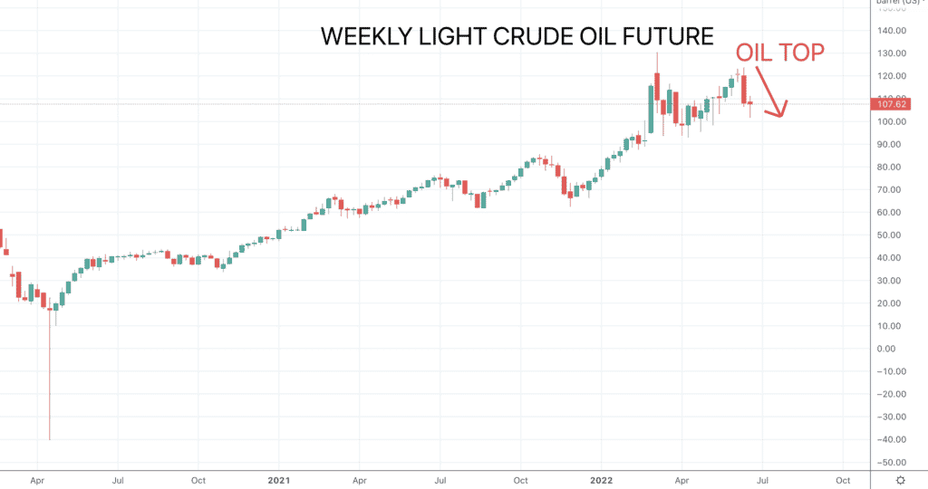 Crude Oil Chart