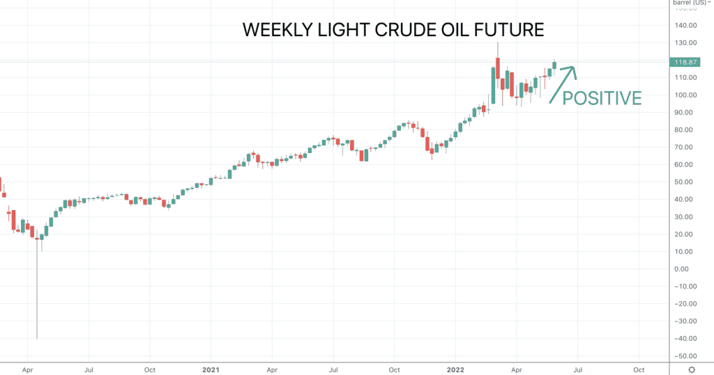 Oil Future