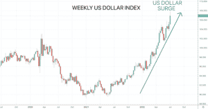 US Dollar Index Chart