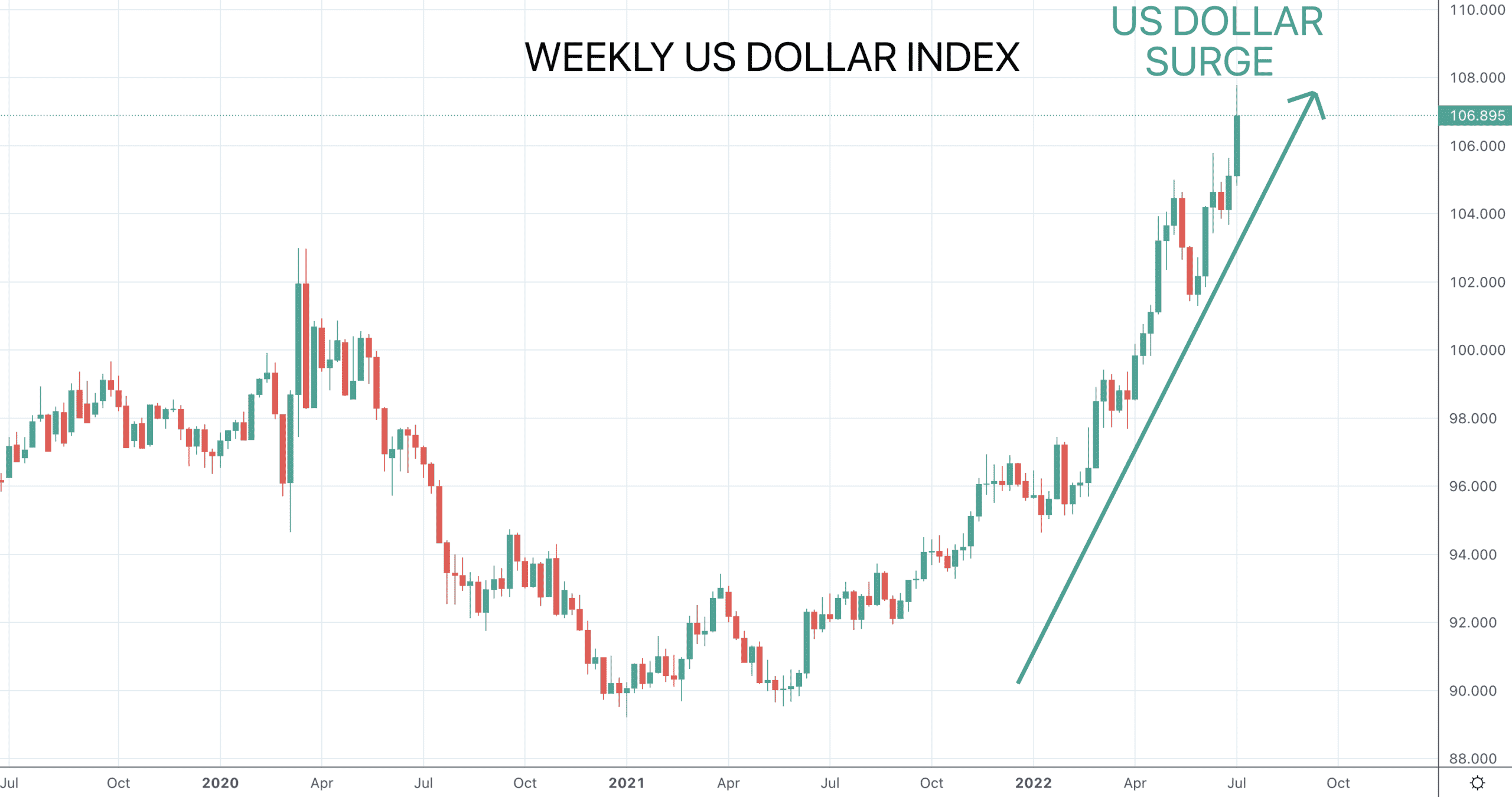 US Dollar Index Chart