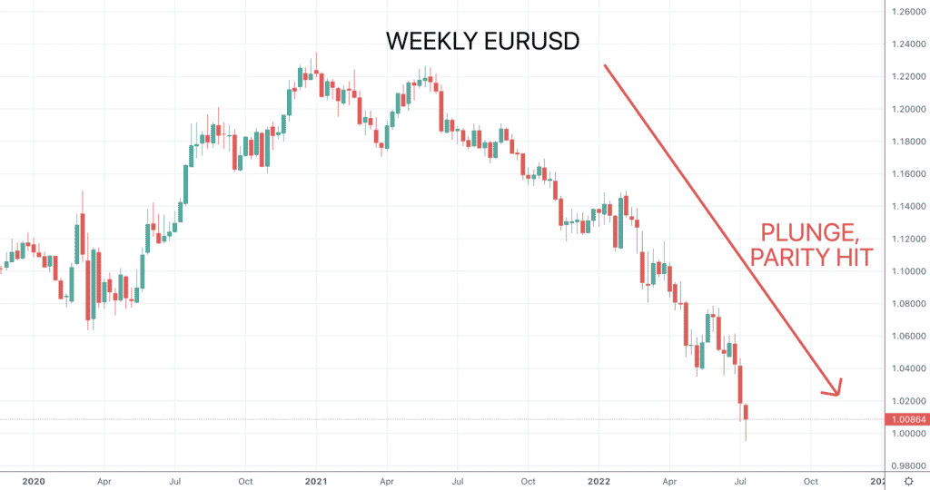 EURUSD Chart