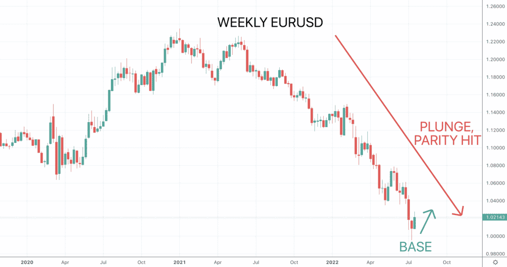 EURUSD