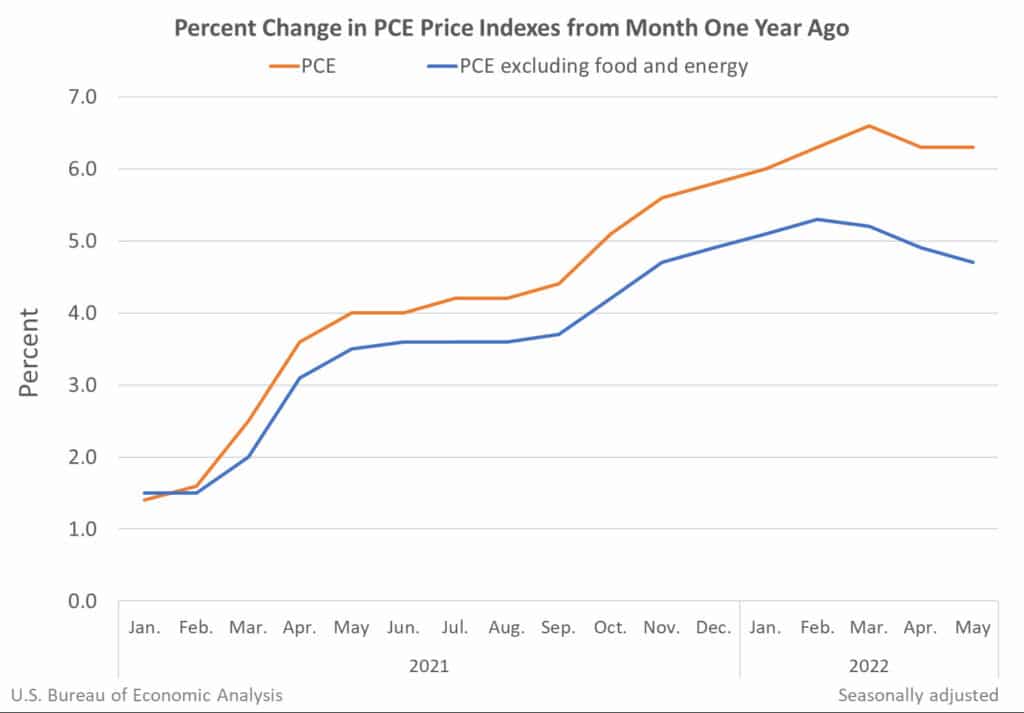 US core PCE data