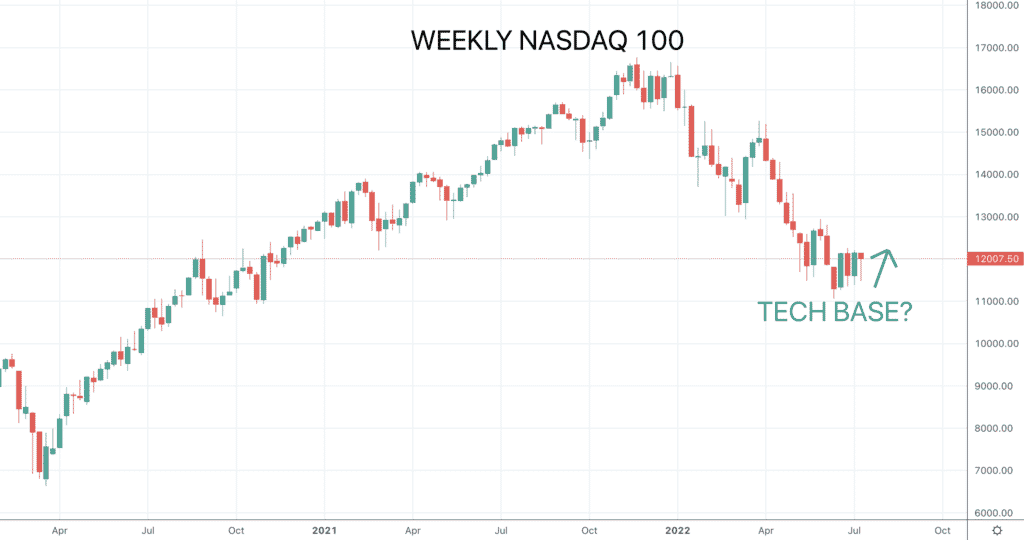 Nasdaq Chart