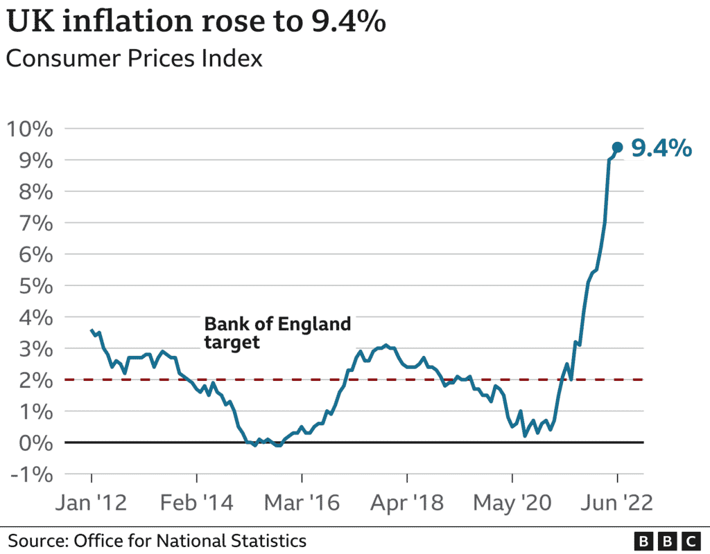 UK CPI June