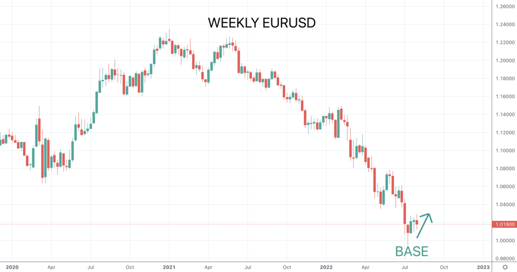 EURUSD chart