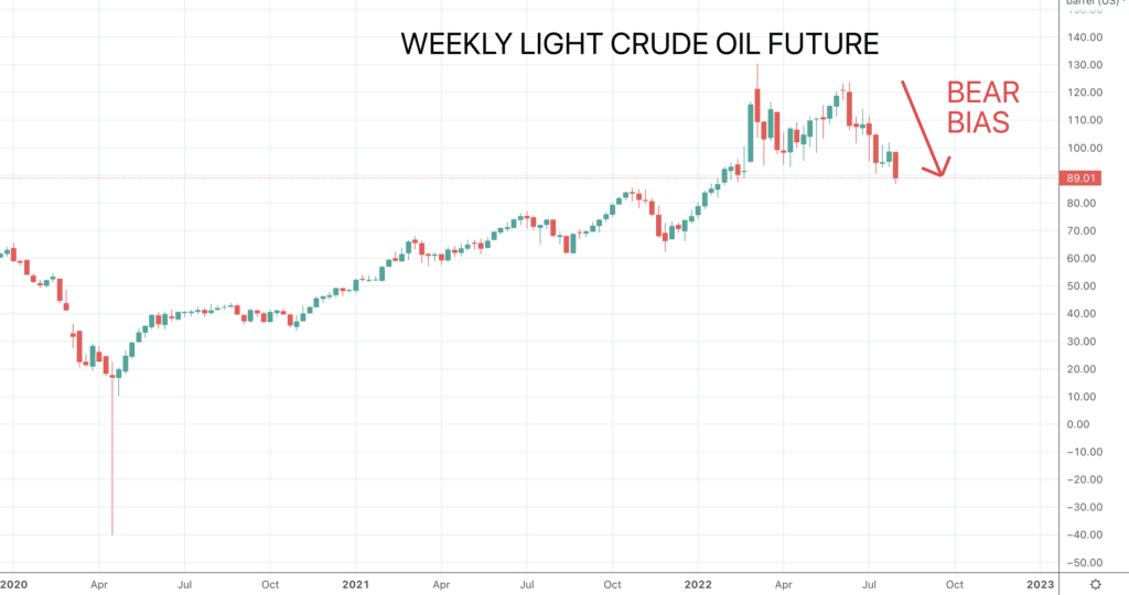 Oil chart