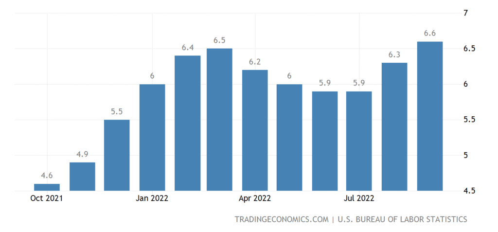 US core inflation rate