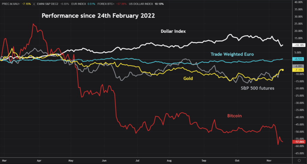 Gold performance since feb 2022