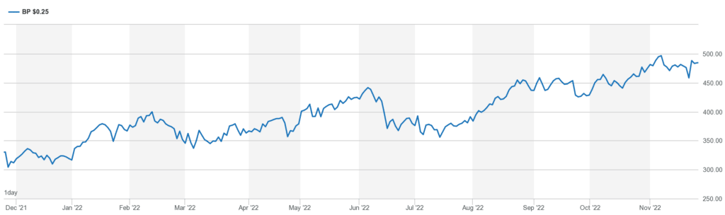 BP Share Price Chart 