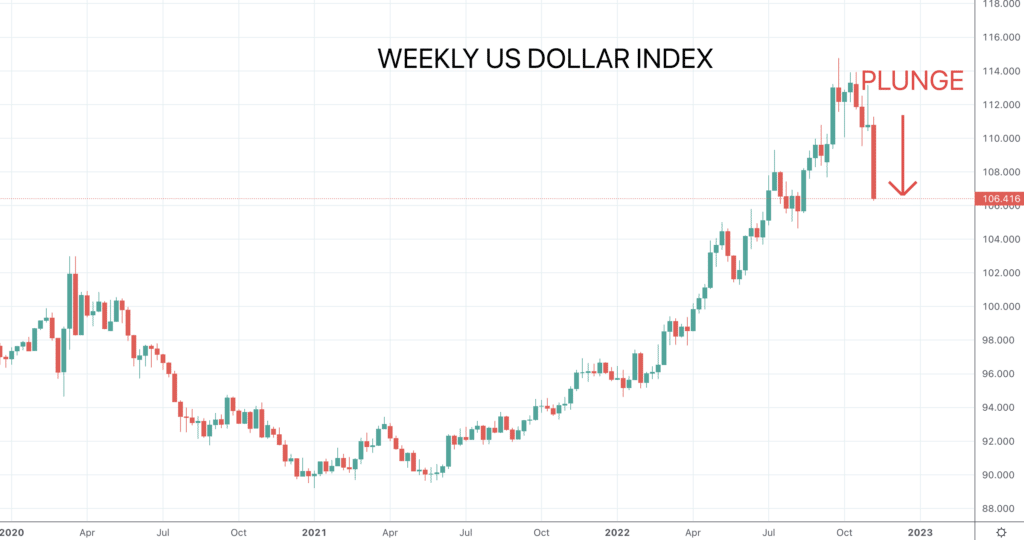 Weekly US dollar index