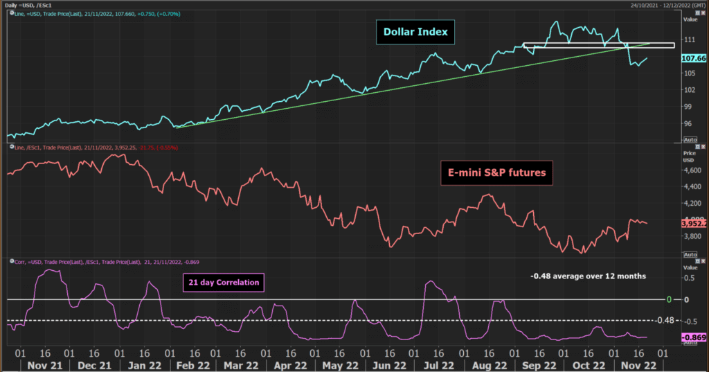 Dollar Index and SnP
