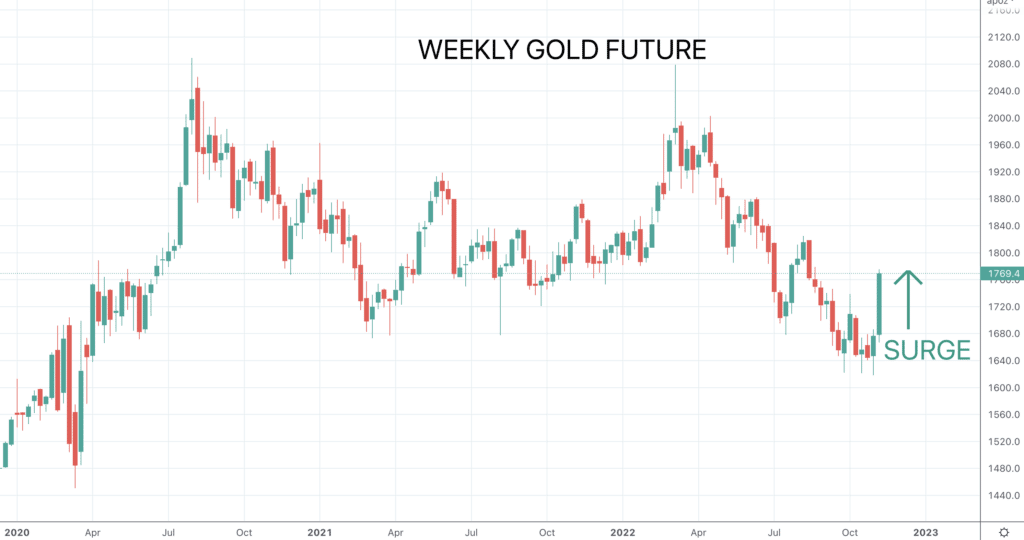 Weekly gold future
