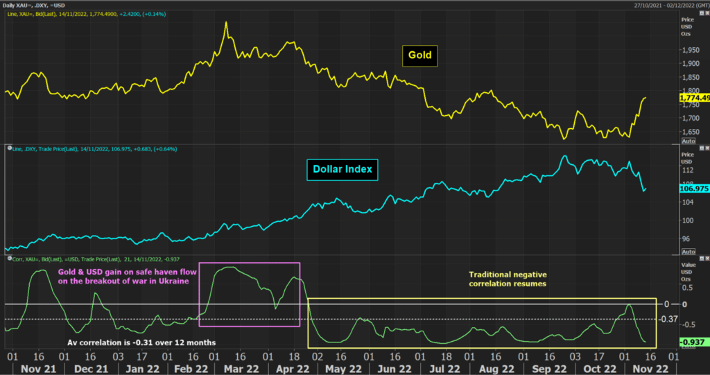 Gold and USD